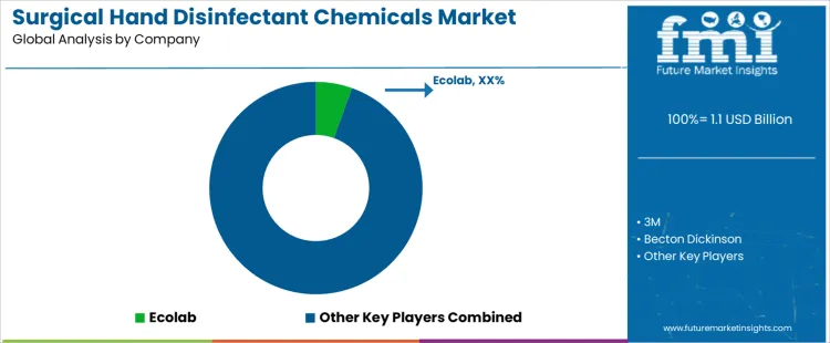 Surgical Hand Disinfectant Chemicals Market Analysis By Company