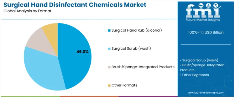 Surgical Hand Disinfectant Chemicals Market Analysis By Format