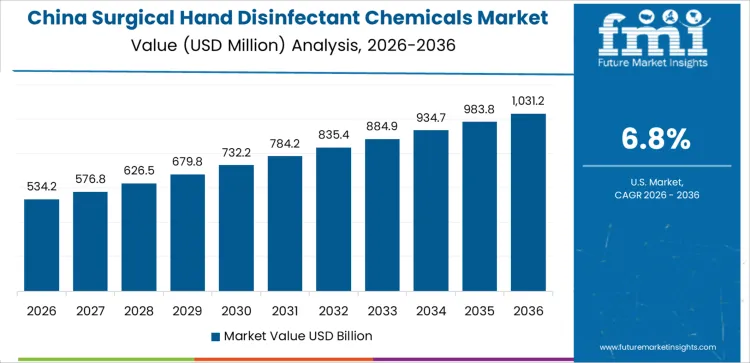 Surgical Hand Disinfectant Chemicals Market Country Value Analysis