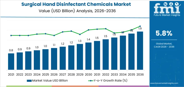 Surgical Hand Disinfectant Chemicals Market Market Value Analysis