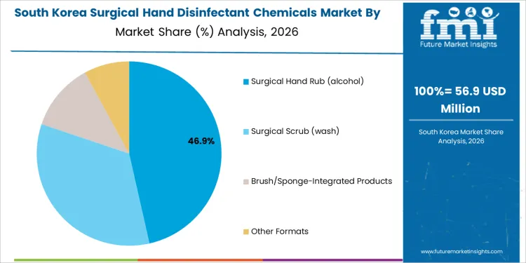 Surgical Hand Disinfectant Chemicals Market South Korea Market Share Analysis By Format