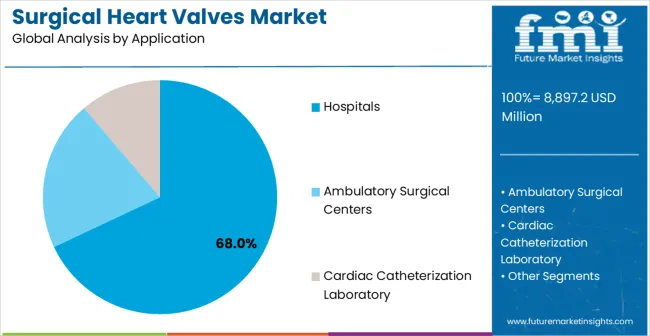 Surgical Heart Valves Market Analysis By Application