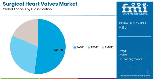 Surgical Heart Valves Market Analysis By Classification