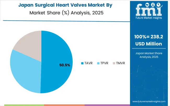 Surgical Heart Valves Market Japan Market Share Analysis By Classification