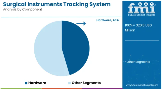 Surgical Instruments Tracking System Market Analysis By Component