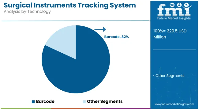 Surgical Instruments Tracking System Market Analysis By Technology