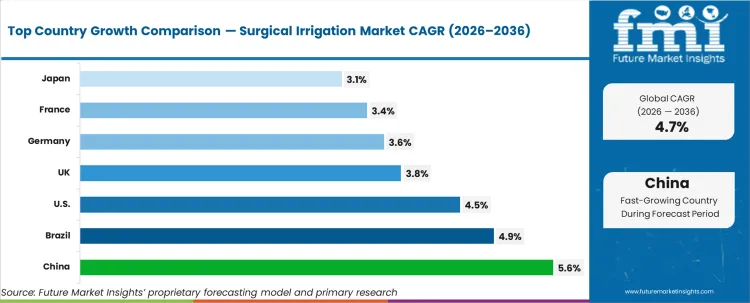 Surgical Irrigation Market Cagr Analysis By Country Surgical Irrigation Market Cagr Analysis By Country