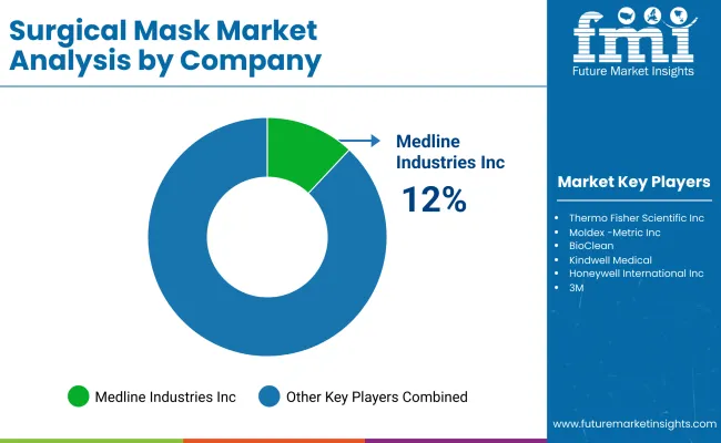 Surgical Mask Market By Company