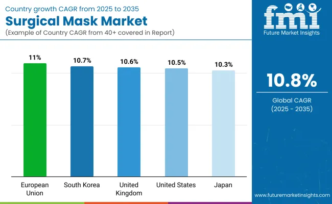 Surgical Mask Market By Country
