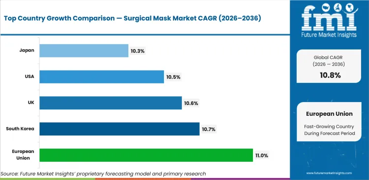 Surgical Mask Market Cagr Analysis By Country