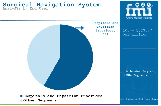 Surgical Navigation System Market Analysis By End User