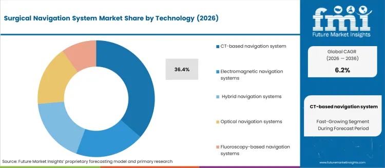 Surgical Navigation System Market Analysis By Technology Surgical Navigation System Market Analysis By Technology