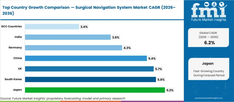Surgical Navigation System Market Cagr Analysis By Country Surgical Navigation System Market Cagr Analysis By Country