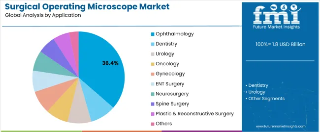 Surgical Operating Microscope Market Analysis By Application Surgical Operating Microscope Market Analysis By Application