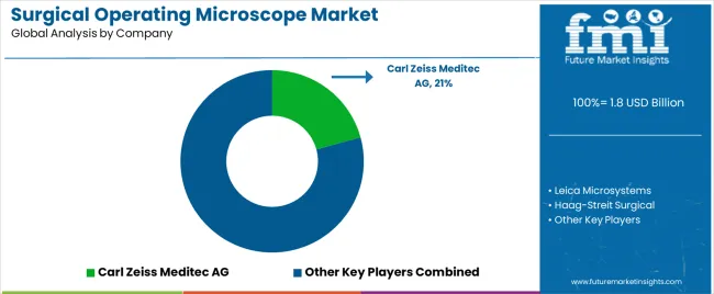 Surgical Operating Microscope Market Analysis By Company Surgical Operating Microscope Market Analysis By Company