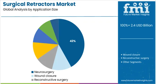 Surgical Retractors Market Analysis By Application Size