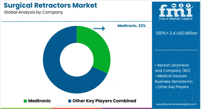 Surgical Retractors Market Analysis By Company