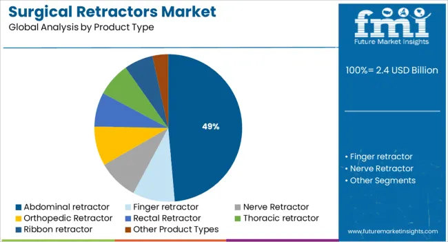 Surgical Retractors Market Analysis By Product Type