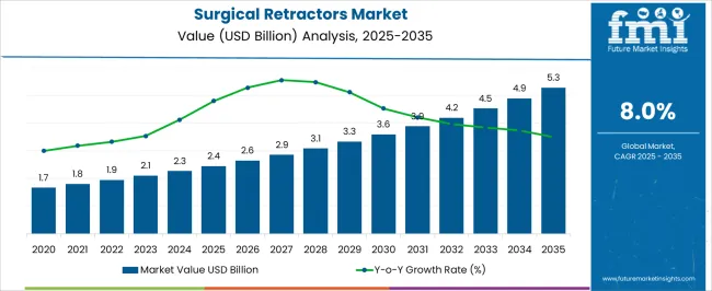 Surgical Retractors Market Market Value Analysis