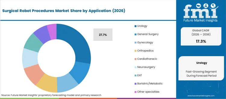 Surgical Robot Procedures Market Analysis By Application
