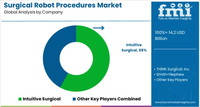 Surgical Robot Procedures Market Analysis By Company