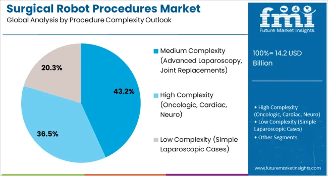 Surgical Robot Procedures Market Analysis By Procedure Complexity Outlook