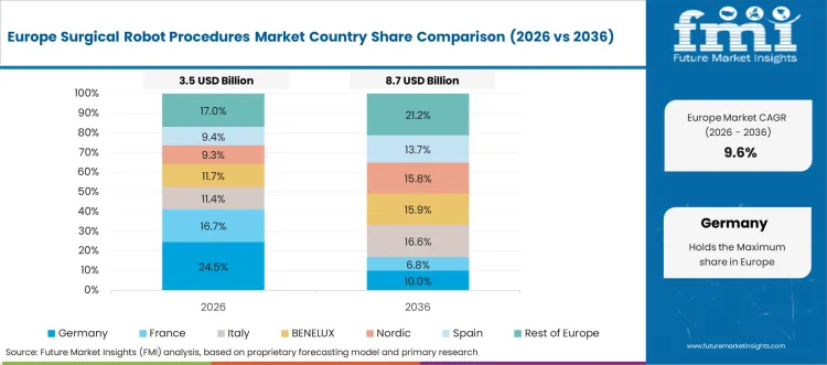 Surgical Robot Procedures Market Europe Country Market Share Analysis, 2026 & 2036