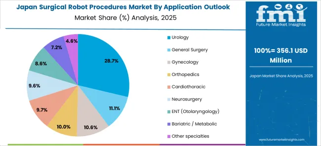 Surgical Robot Procedures Market Japan Market Share Analysis By Application Outlook