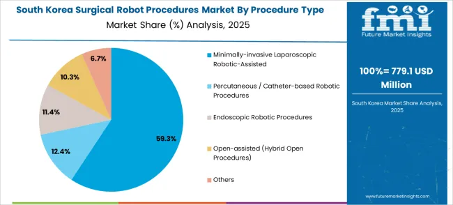 Surgical Robot Procedures Market South Korea Market Share Analysis By Procedure Type Outlook