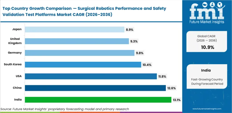 Surgical Robotics Performance And Safety Validation Test Platforms Market Cagr Analysis By Country