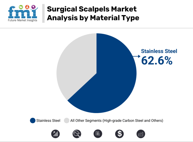 Surgical Scalpels Market Analysis By Material Type