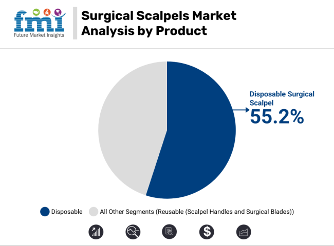 Surgical Scalpels Market Analysis By Product