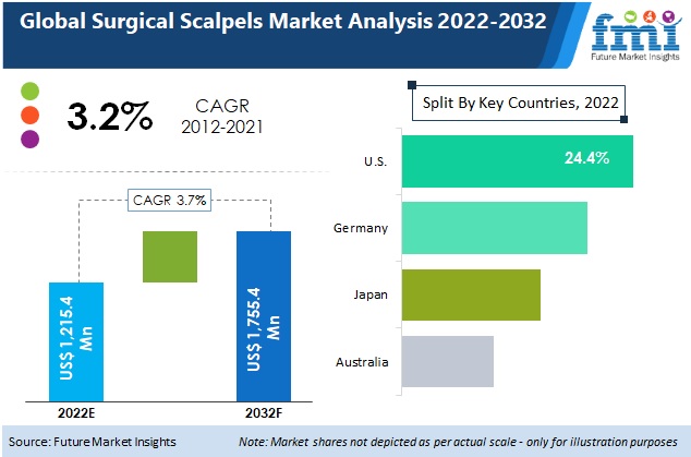 Surgical Scalpels Market