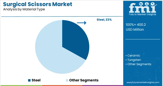 Surgical Scissors Market Analysis By Material Type