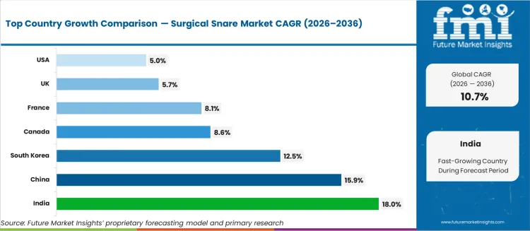 Surgical Snare Market Cagr Analysis By Country