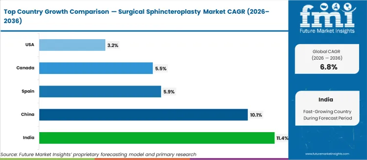 Surgical Sphincteroplasty Market Cagr Analysis By Country Surgical Sphincteroplasty Market Cagr Analysis By Country