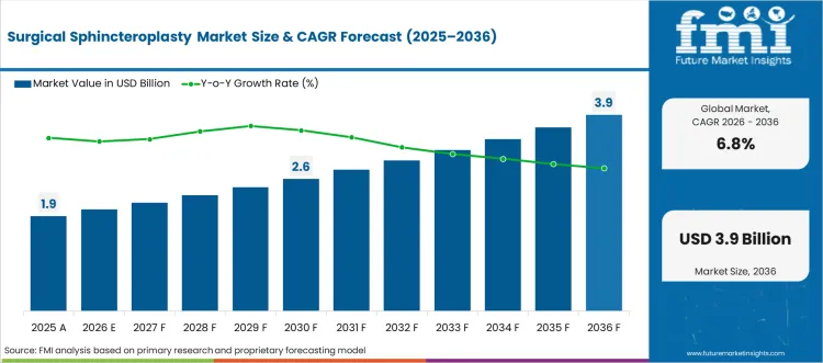 Surgical Sphincteroplasty Market Market Value Analysis Surgical Sphincteroplasty Market Market Value Analysis