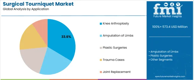 Surgical Tourniquet Market Analysis By Application Surgical Tourniquet Market Analysis By Application
