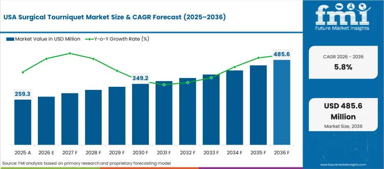 Surgical Tourniquet Market Country Value Analysis