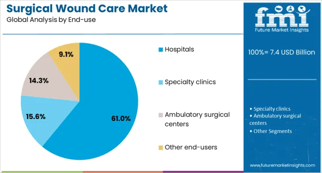 Surgical Wound Care Market Analysis By End Use