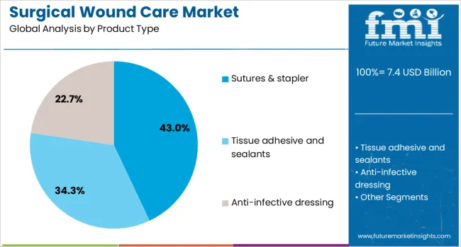Surgical Wound Care Market Analysis By Product Type
