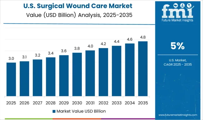 Surgical Wound Care Market Country Value Analysis