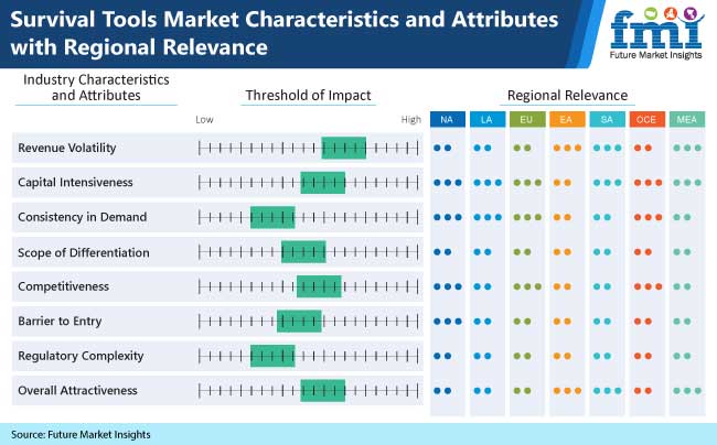 survival tools market characteristics and attributes with region relevance