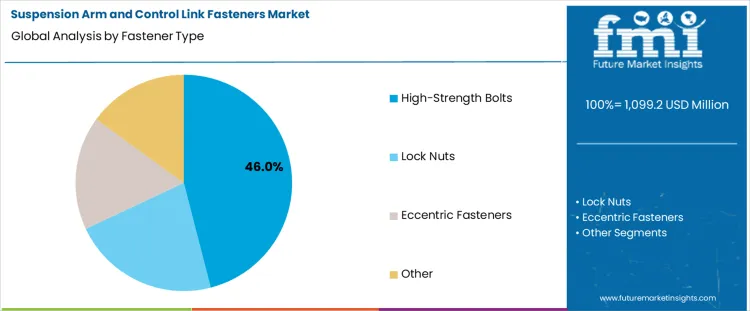 Suspension Arm And Control Link Fasteners Market Analysis By Fastener Type