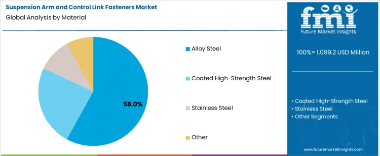 Suspension Arm And Control Link Fasteners Market Analysis By Material