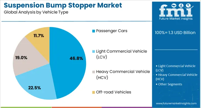Suspension Bump Stopper Market Analysis By Vehicle Type