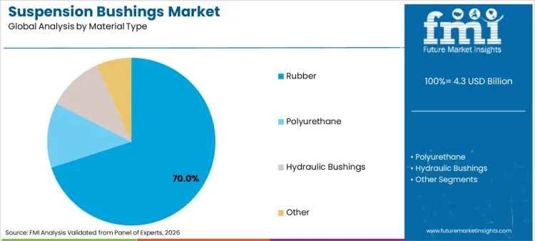 Suspension Bushings Market Analysis By Material Type