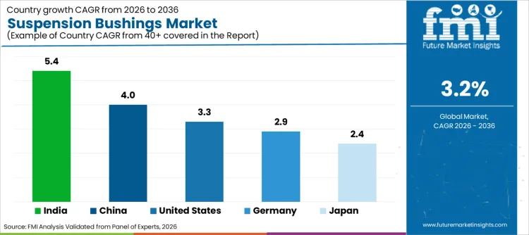 Suspension Bushings Market Cagr Analysis By Country