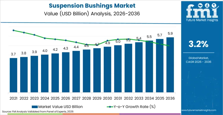 Suspension Bushings Market Market Value Analysis