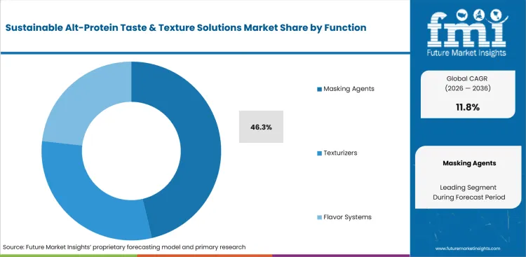 Sustainable Alt Protein Taste & Texture Solutions Market Analysis By Function Sustainable Alt Protein Taste & Texture Solutions Market Analysis By Function